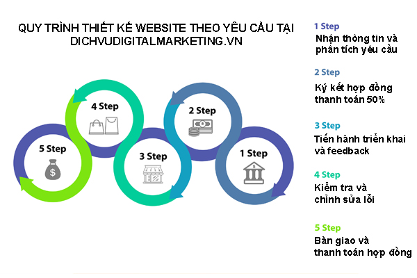Quy trình thiết kế website chuyên nghiệp tại dichvudigitalmarketing.vn